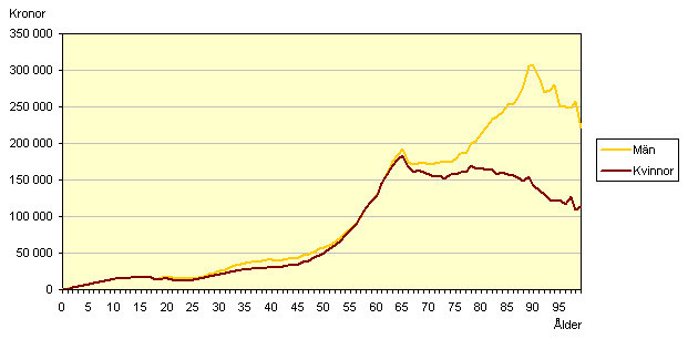 Mycket intressant svensk privatekonomisk statistik!