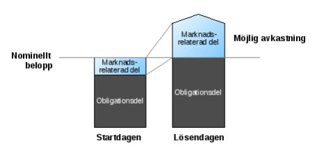 Min analys av aktieindexobligationer, spaxar och andra strukturerade produkter