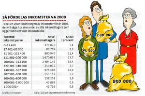 inkomstfordelning