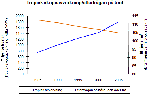 Tropisk skogsavverkning mot efterfrågan av träd
